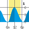 Branch Channel bridge tide chart for Wednesday, January 1, 2025