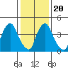Branch Channel bridge tide chart for Monday, January 20, 2025