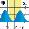 Branch Channel bridge tide chart for Tuesday, January 21, 2025