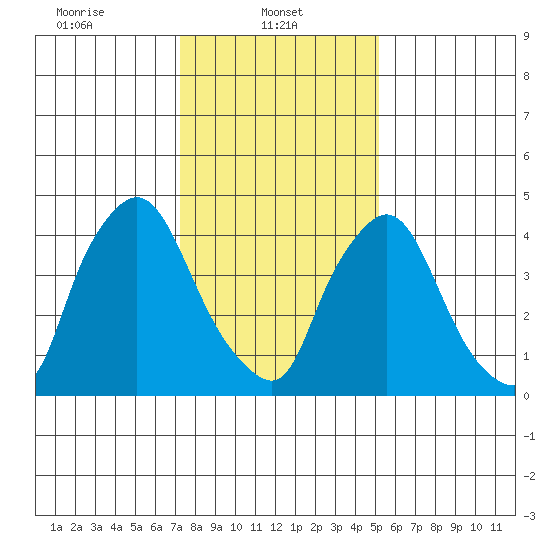 Branch Channel bridge tide chart for Wednesday, January 22, 2025