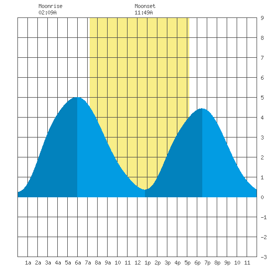 Branch Channel bridge tide chart for Thursday, January 23, 2025