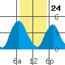 Branch Channel bridge tide chart for Friday, January 24, 2025