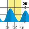 Branch Channel bridge tide chart for Sunday, January 26, 2025