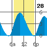 Branch Channel bridge tide chart for Tuesday, January 28, 2025