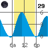 Branch Channel bridge tide chart for Wednesday, January 29, 2025