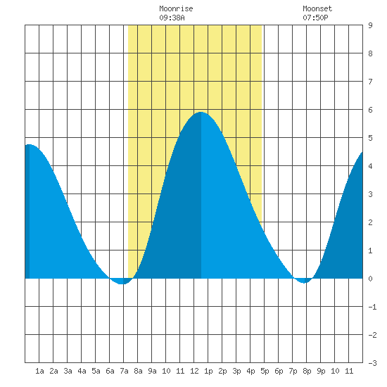Branch Channel bridge tide chart for Thursday, January 2, 2025