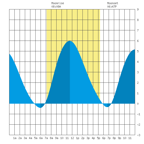 Branch Channel bridge tide chart for Thursday, January 30, 2025