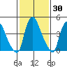 Branch Channel bridge tide chart for Thursday, January 30, 2025