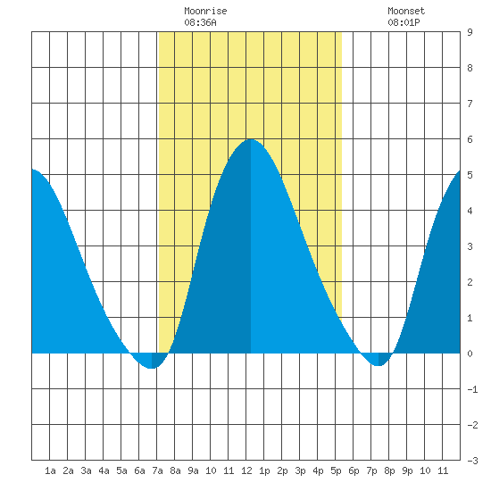 Branch Channel bridge tide chart for Friday, January 31, 2025