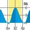 Branch Channel bridge tide chart for Friday, January 31, 2025