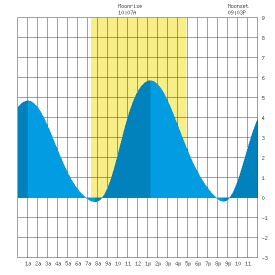 Branch Channel bridge tide chart for Friday, January 3, 2025