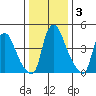 Branch Channel bridge tide chart for Friday, January 3, 2025