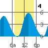 Branch Channel bridge tide chart for Saturday, January 4, 2025