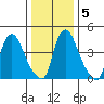 Branch Channel bridge tide chart for Sunday, January 5, 2025