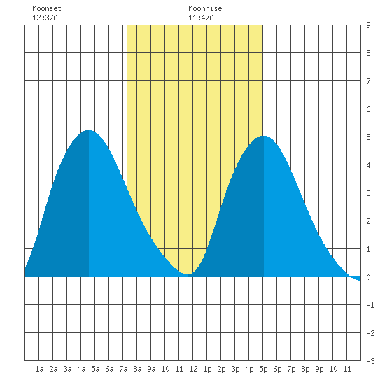 Branch Channel bridge tide chart for Tuesday, January 7, 2025