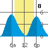 Branch Channel bridge tide chart for Wednesday, January 8, 2025