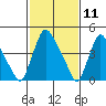 Branch Channel bridge tide chart for Tuesday, February 11, 2025