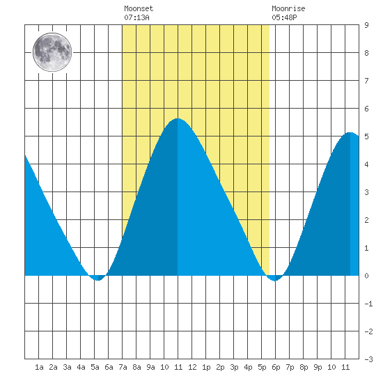 Branch Channel bridge tide chart for Wednesday, February 12, 2025