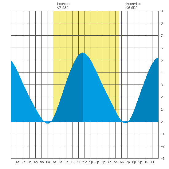 Branch Channel bridge tide chart for Thursday, February 13, 2025