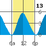 Branch Channel bridge tide chart for Thursday, February 13, 2025