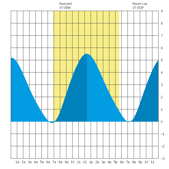 Branch Channel bridge tide chart for Friday, February 14, 2025