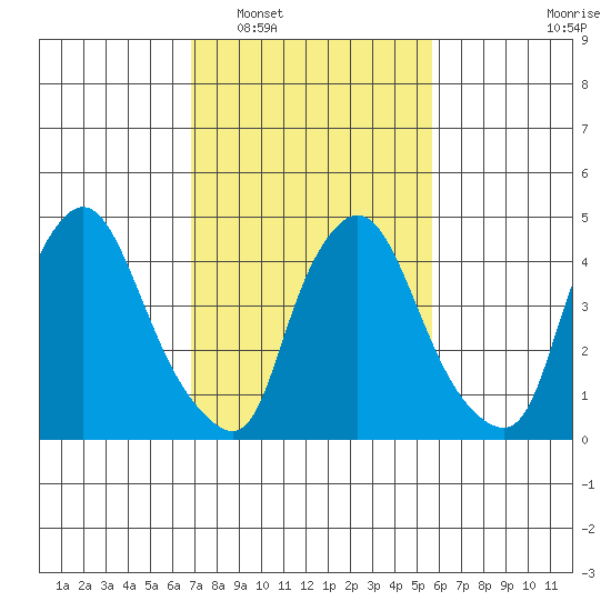 Branch Channel bridge tide chart for Monday, February 17, 2025
