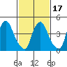 Branch Channel bridge tide chart for Monday, February 17, 2025