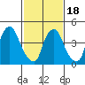 Branch Channel bridge tide chart for Tuesday, February 18, 2025