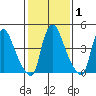 Branch Channel bridge tide chart for Saturday, February 1, 2025