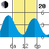 Branch Channel bridge tide chart for Thursday, February 20, 2025