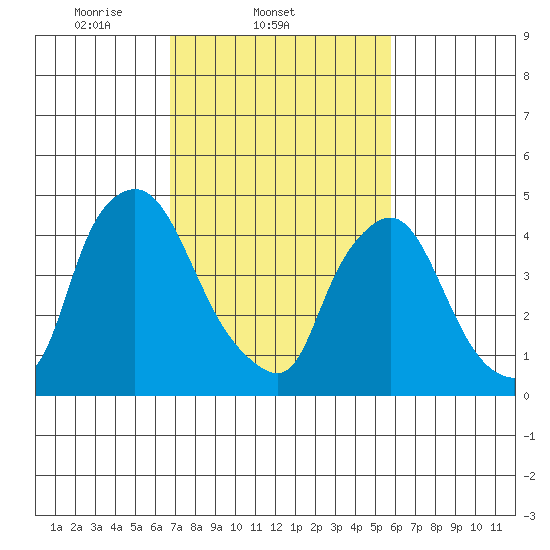 Branch Channel bridge tide chart for Friday, February 21, 2025