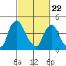 Branch Channel bridge tide chart for Saturday, February 22, 2025