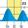 Branch Channel bridge tide chart for Sunday, February 23, 2025