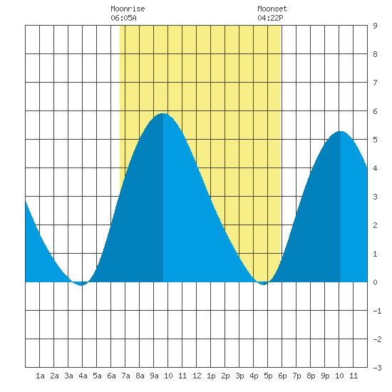 Branch Channel bridge tide chart for Wednesday, February 26, 2025