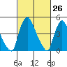 Branch Channel bridge tide chart for Wednesday, February 26, 2025
