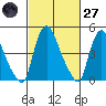 Branch Channel bridge tide chart for Thursday, February 27, 2025