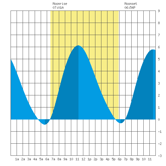 Branch Channel bridge tide chart for Friday, February 28, 2025