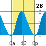 Branch Channel bridge tide chart for Friday, February 28, 2025