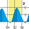 Branch Channel bridge tide chart for Sunday, February 2, 2025