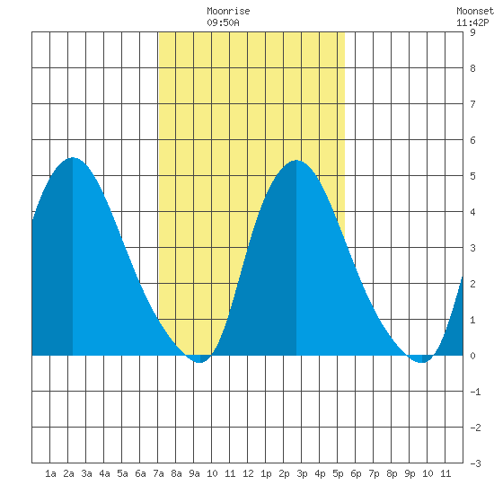 Branch Channel bridge tide chart for Monday, February 3, 2025