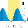 Branch Channel bridge tide chart for Monday, February 3, 2025