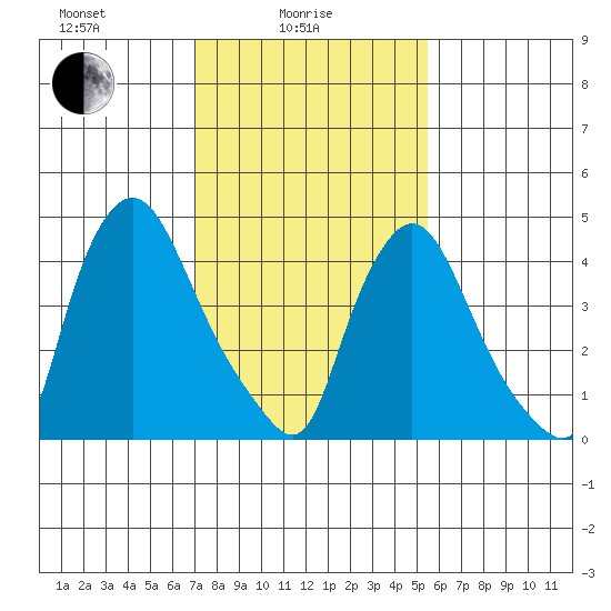 Branch Channel bridge tide chart for Wednesday, February 5, 2025