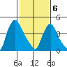 Branch Channel bridge tide chart for Thursday, February 6, 2025