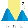 Branch Channel bridge tide chart for Friday, February 7, 2025