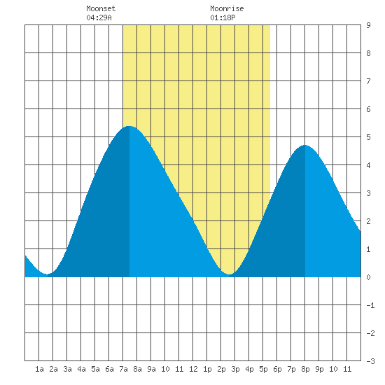 Branch Channel bridge tide chart for Saturday, February 8, 2025