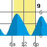 Branch Channel bridge tide chart for Sunday, February 9, 2025