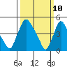Branch Channel bridge tide chart for Monday, March 10, 2025