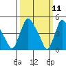 Branch Channel bridge tide chart for Tuesday, March 11, 2025