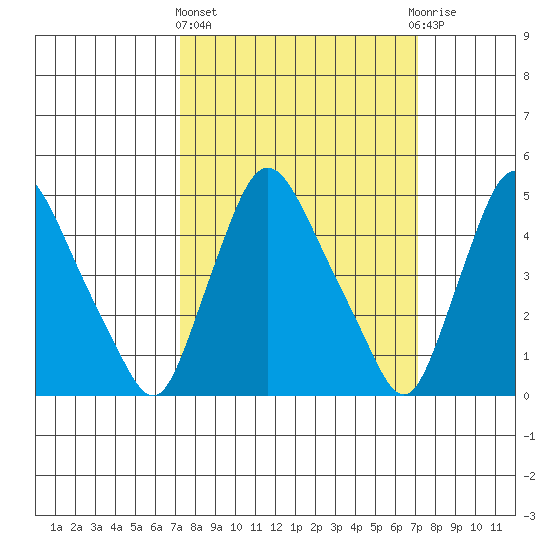 Branch Channel bridge tide chart for Thursday, March 13, 2025