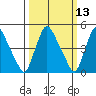 Branch Channel bridge tide chart for Thursday, March 13, 2025